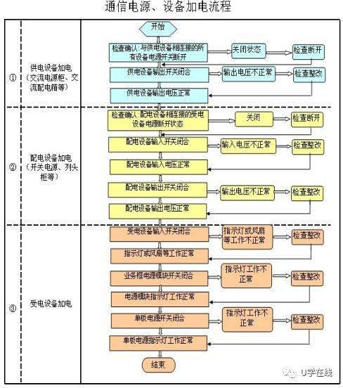 通信工程安全技術(shù)交底規(guī)范與危險源控制指南